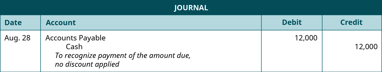 A journal entry is made on August 28 and shows a Debit to Accounts payable for $12,000, and a credit to Cash for $12,000, with the note “To recognize payment of the amount due, no discount applied.”